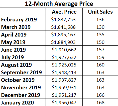 Leaside & Bennington Heights Home Sales Statistics for January 2020 from Jethro Seymour, Top Leaside Agent